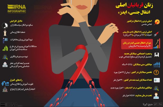 اینفوگرافی/ زنان، قربانیان اصلی انتقال جنسی«ایدز»
