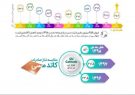 مقایسه ارزش صادرات شرکت ملی صنایع مس ایران در ۱۰ سال اخیر